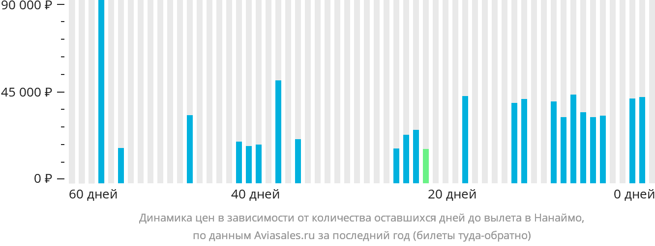 Динамика цен в зависимости от количества оставшихся дней до вылета в Нанаймо