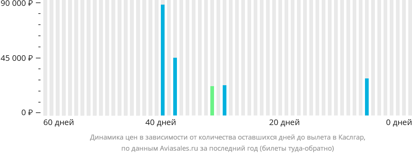 Динамика цен в зависимости от количества оставшихся дней до вылета в Каслгар
