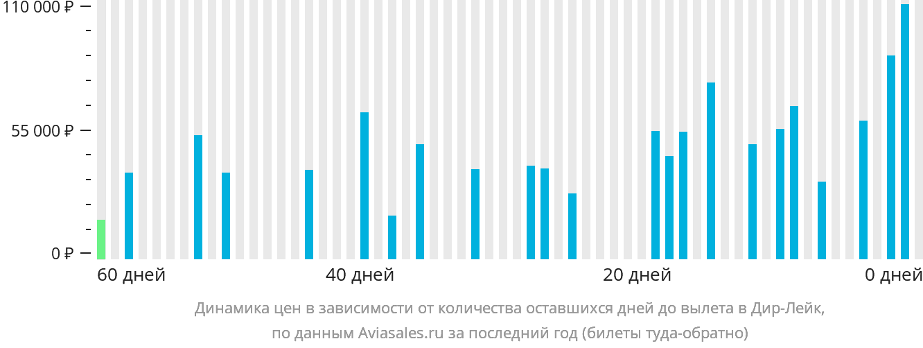 Динамика цен в зависимости от количества оставшихся дней до вылета в Дир-Лейк