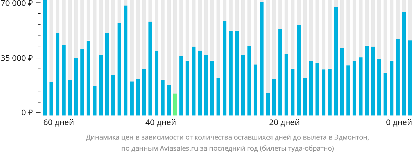Динамика цен в зависимости от количества оставшихся дней до вылета в Эдмонтон