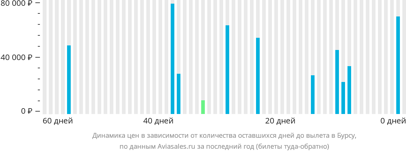Динамика цен в зависимости от количества оставшихся дней до вылета в Бурсу