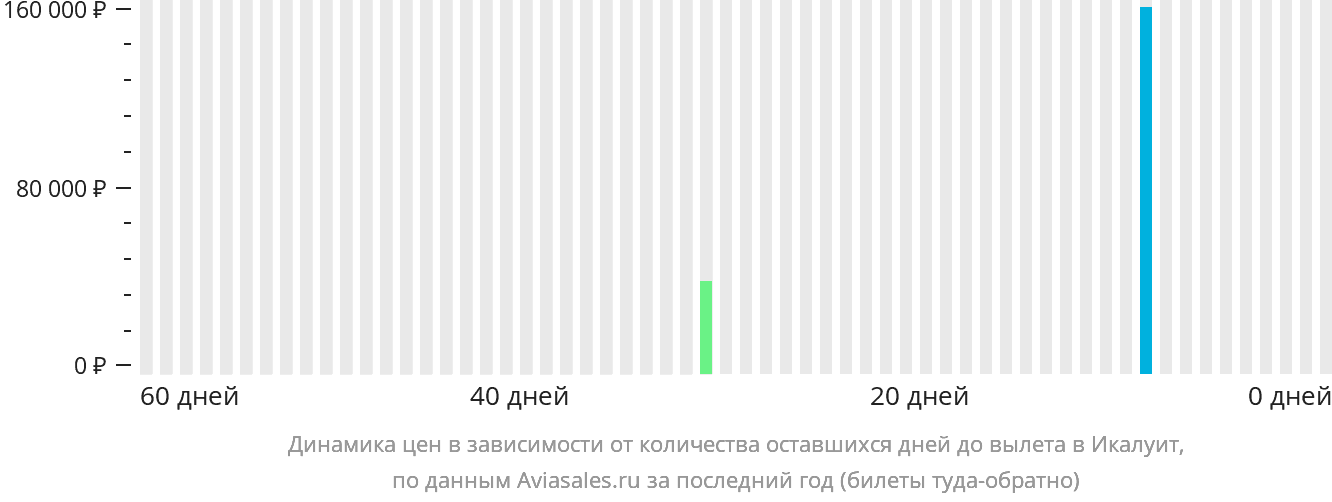 Динамика цен в зависимости от количества оставшихся дней до вылета в Икалуит