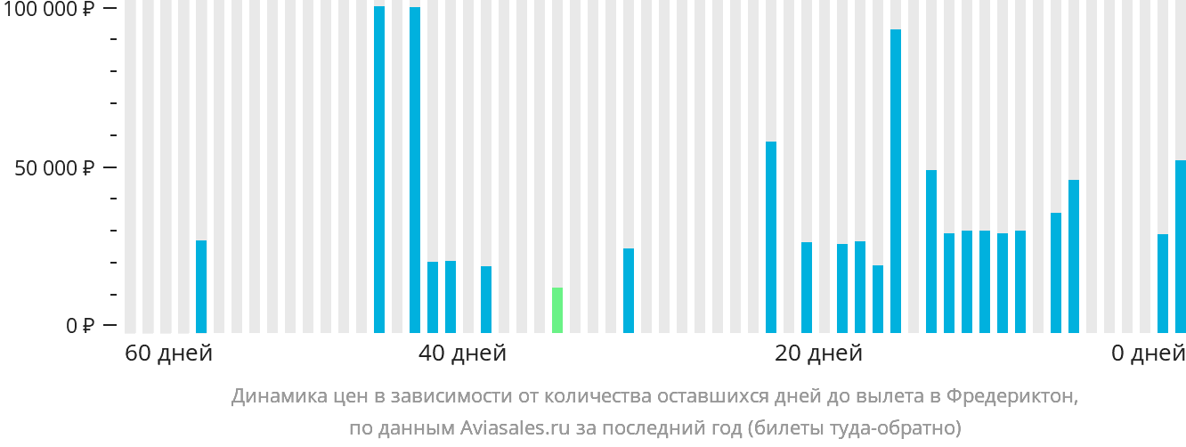 Динамика цен в зависимости от количества оставшихся дней до вылета в Фредериктон