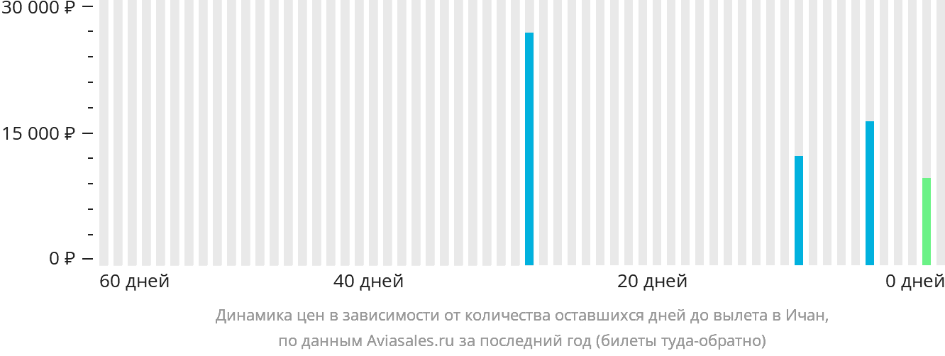 Динамика цен в зависимости от количества оставшихся дней до вылета в Ичан