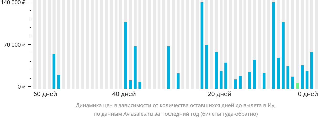 Динамика цен в зависимости от количества оставшихся дней до вылета в Иу