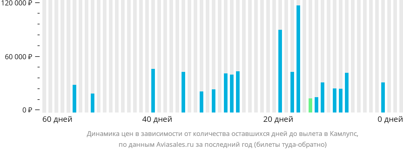 Динамика цен в зависимости от количества оставшихся дней до вылета в Камлупс