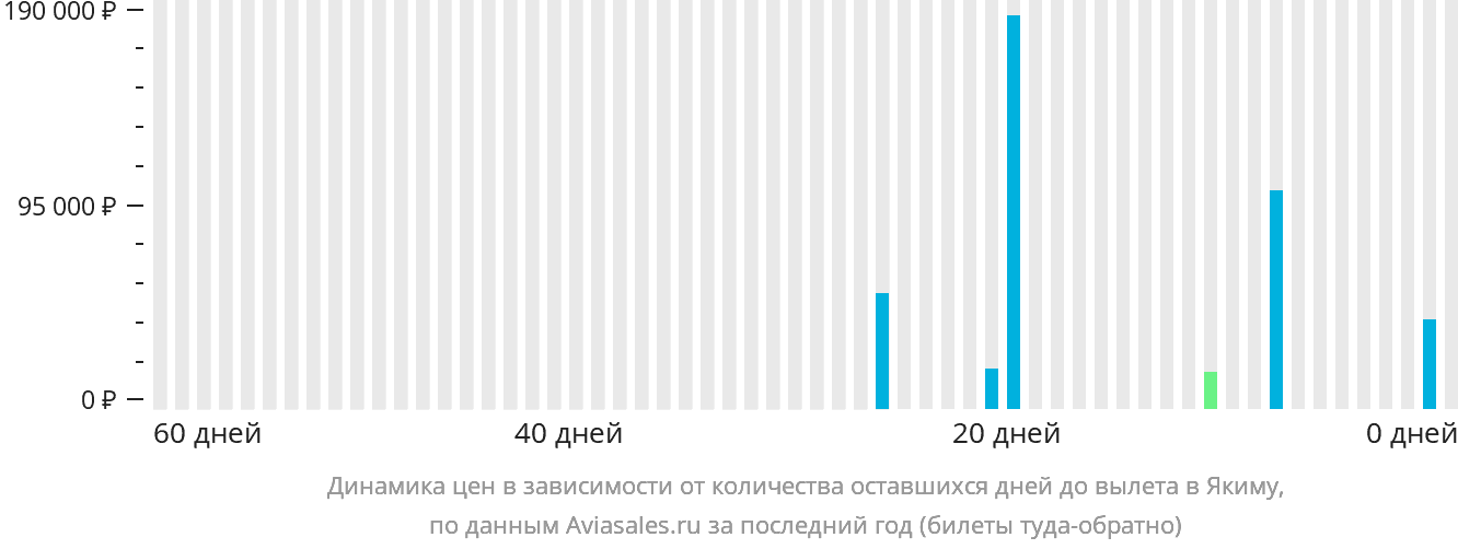 Динамика цен в зависимости от количества оставшихся дней до вылета в Якиму