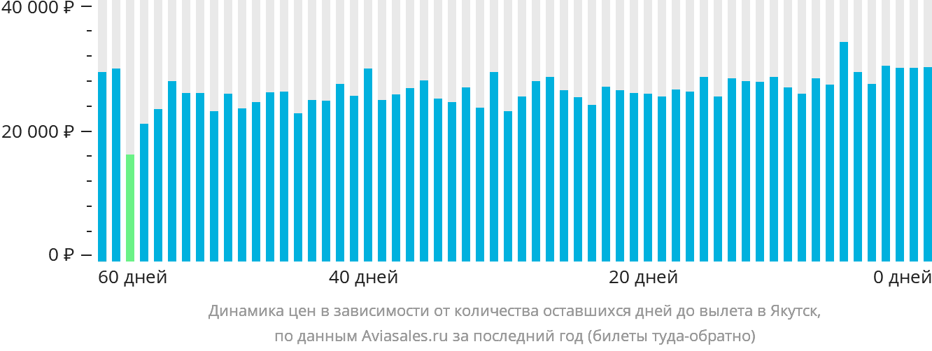 Динамика цен в зависимости от количества оставшихся дней до вылета в Якутск
