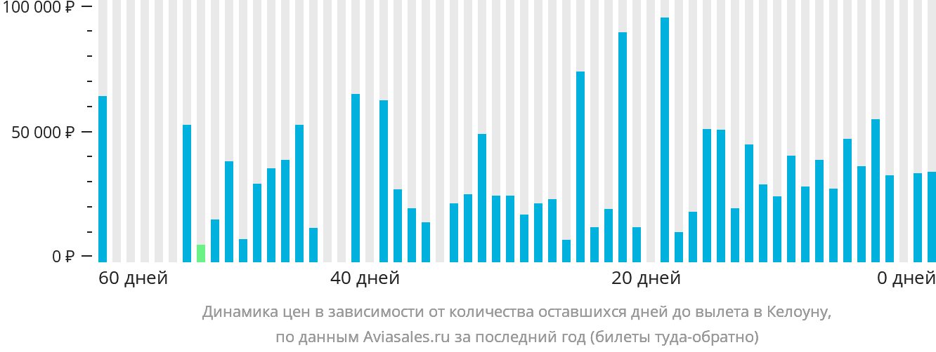 Динамика цен в зависимости от количества оставшихся дней до вылета в Келоуну