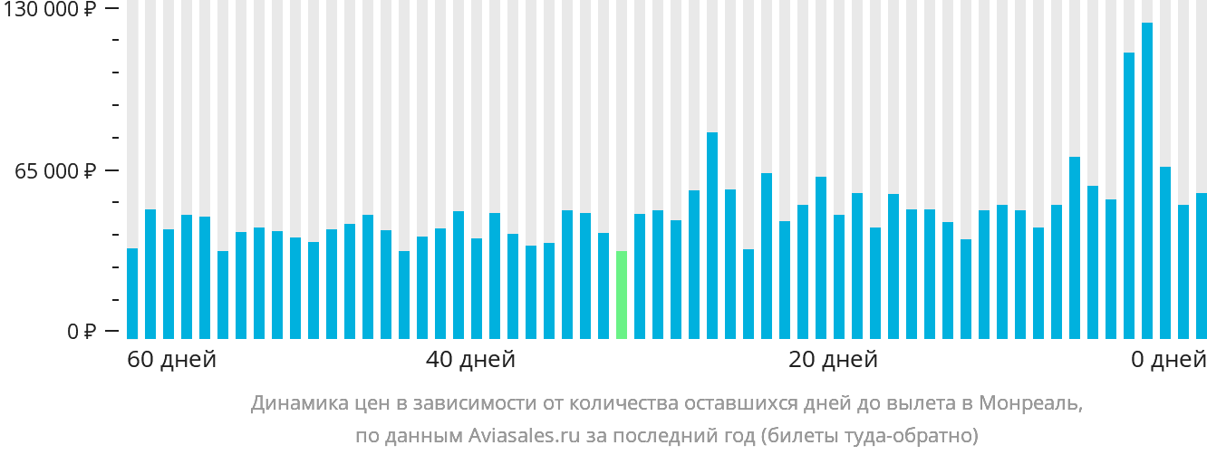 Динамика цен в зависимости от количества оставшихся дней до вылета в Монреаль