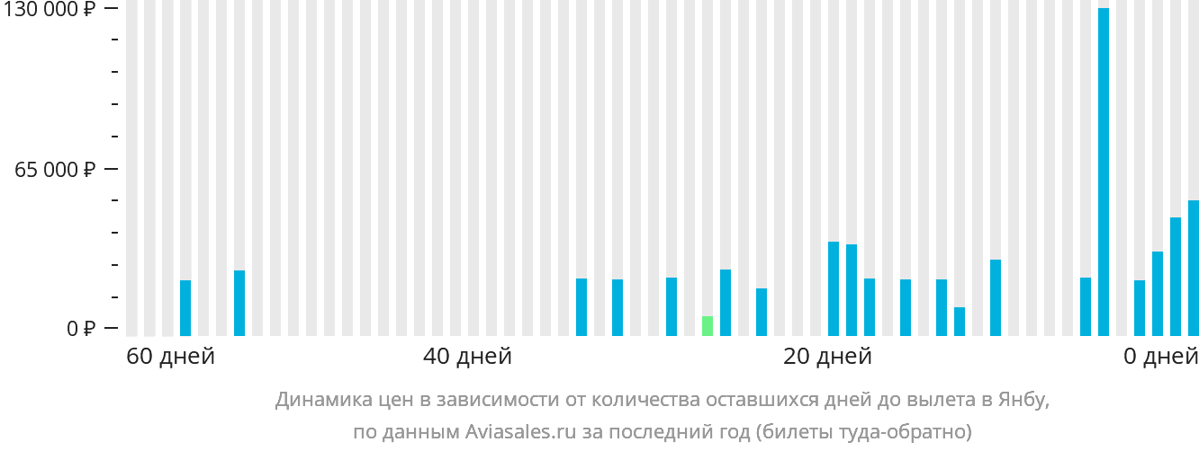 Динамика цен в зависимости от количества оставшихся дней до вылета в Янбу