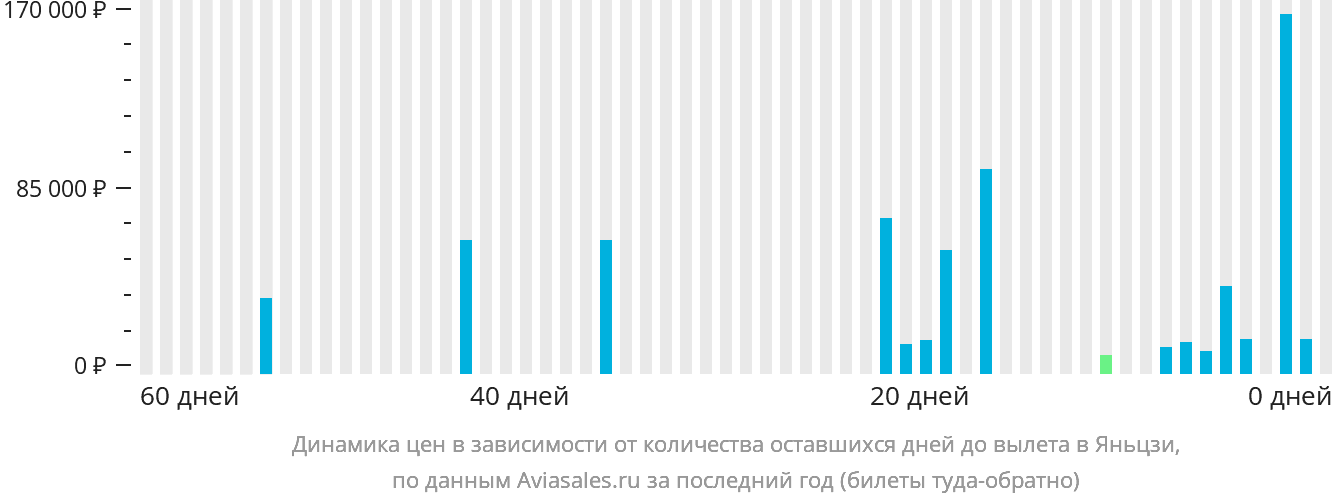 Динамика цен в зависимости от количества оставшихся дней до вылета в Яньцзи