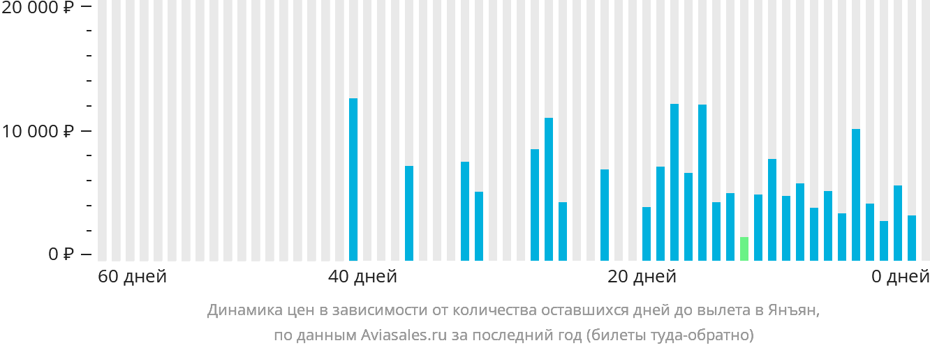 Динамика цен в зависимости от количества оставшихся дней до вылета в Янъян