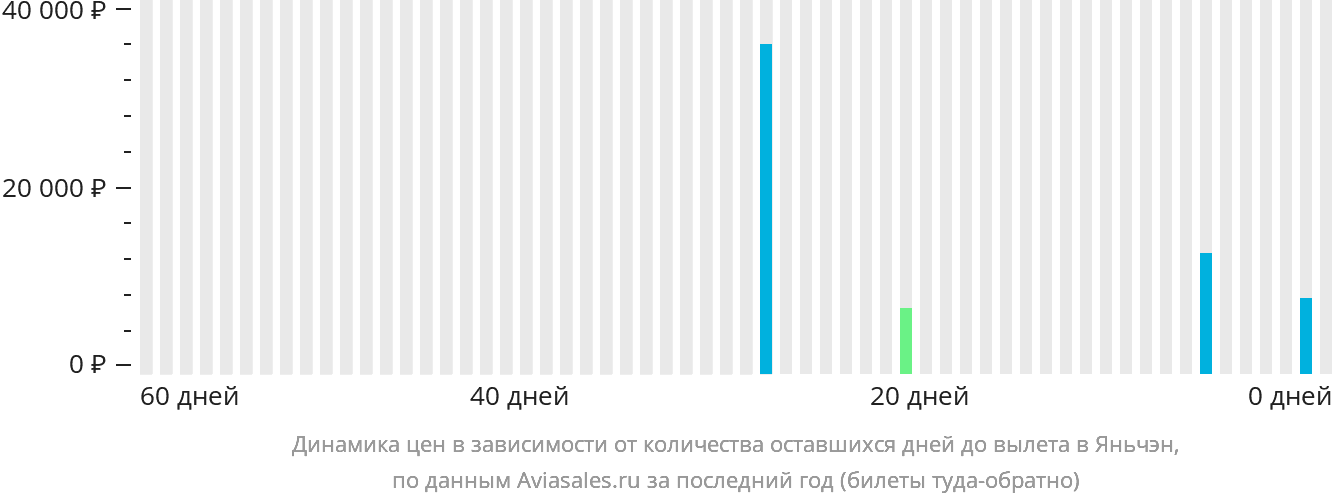 Динамика цен в зависимости от количества оставшихся дней до вылета в Яньчэн