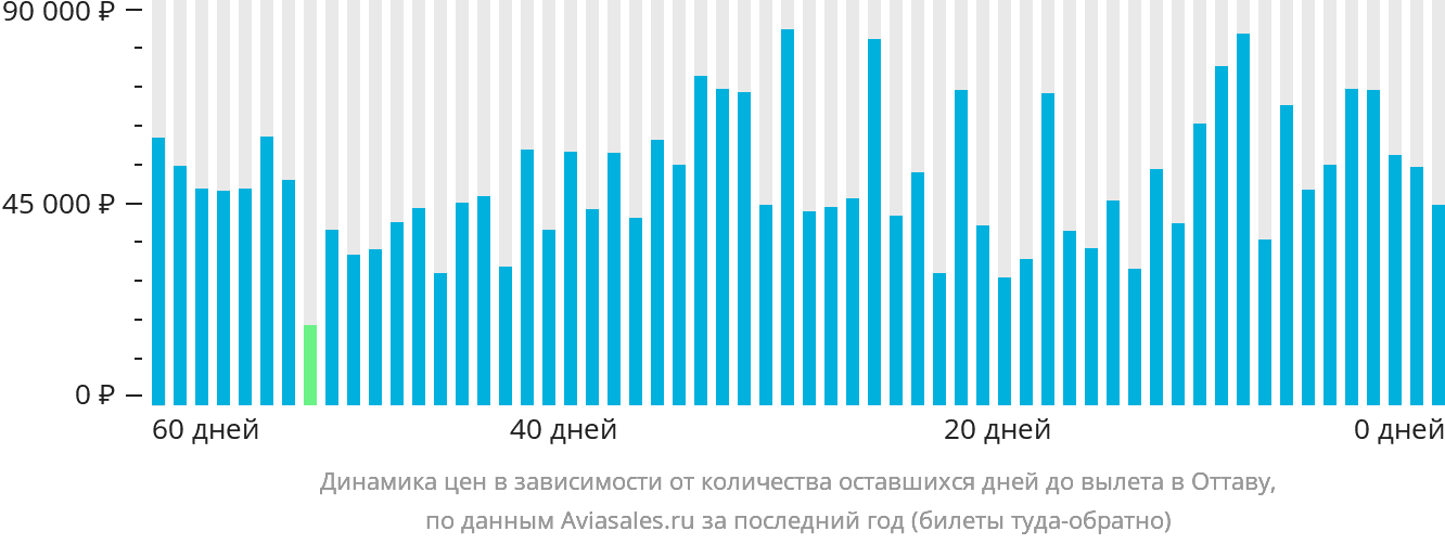 Динамика цен в зависимости от количества оставшихся дней до вылета в Оттаву