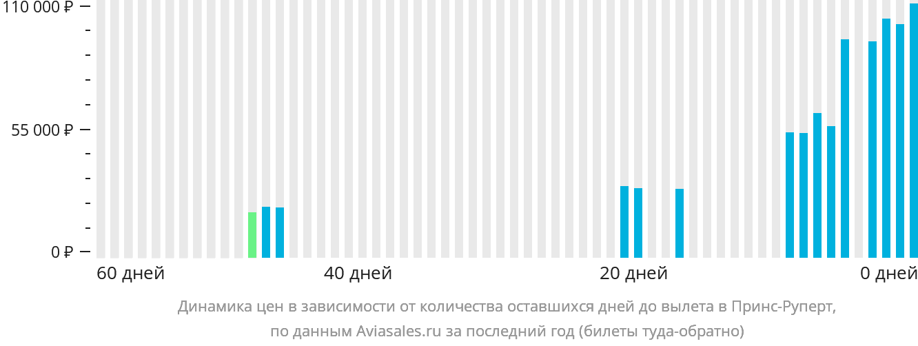 Динамика цен в зависимости от количества оставшихся дней до вылета в Принс-Руперт