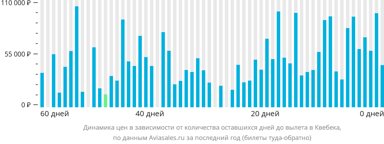 Динамика цен в зависимости от количества оставшихся дней до вылета в Квебек