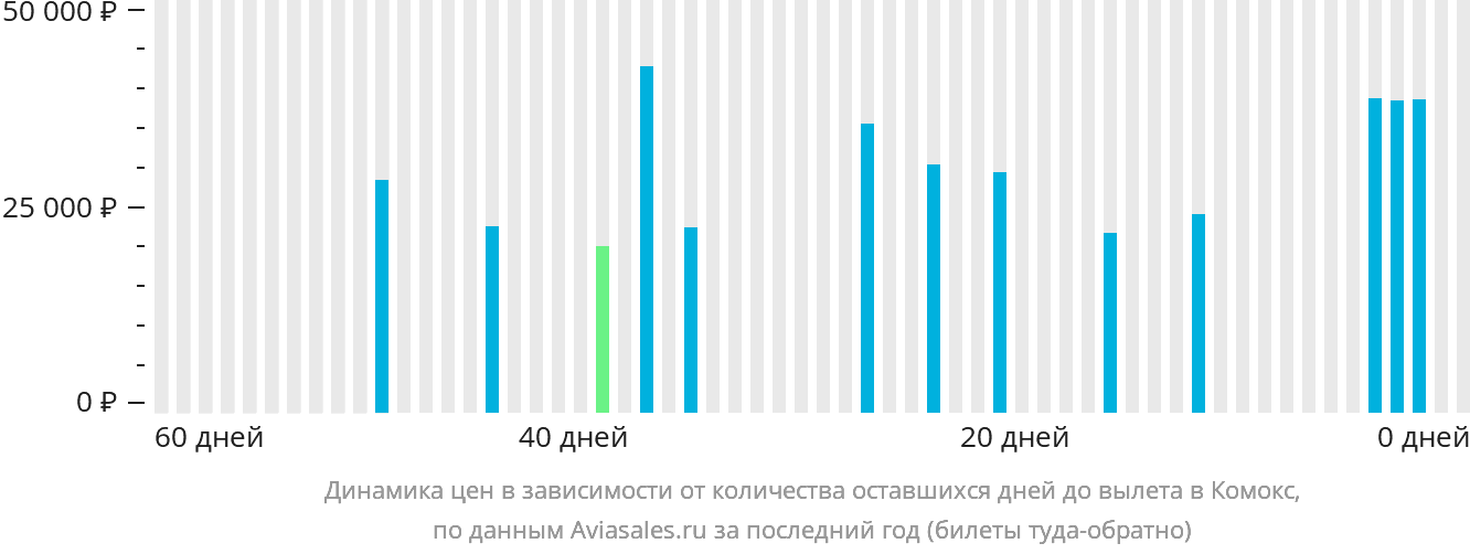 Динамика цен в зависимости от количества оставшихся дней до вылета в Комокс