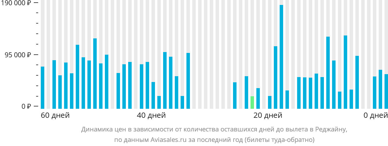 Динамика цен в зависимости от количества оставшихся дней до вылета в Реджайну