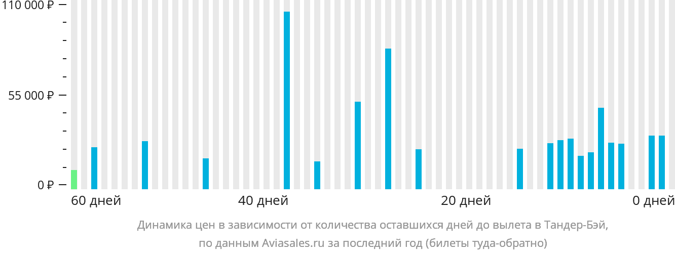 Динамика цен в зависимости от количества оставшихся дней до вылета в Тандер-Бэй