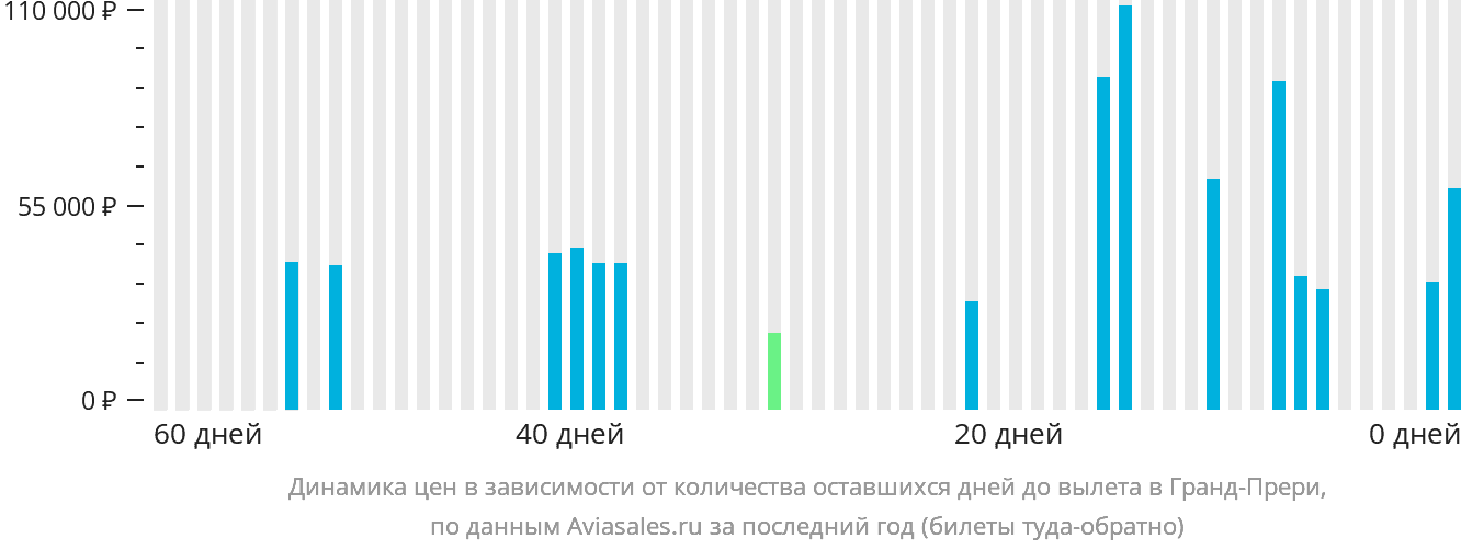 Динамика цен в зависимости от количества оставшихся дней до вылета в Гранд-Прери