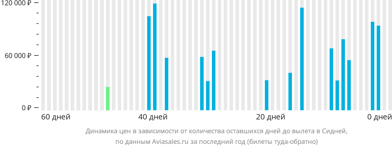 Динамика цен в зависимости от количества оставшихся дней до вылета в Сидней