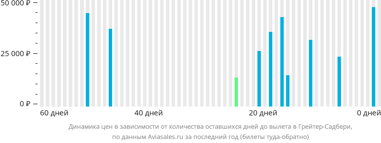 Динамика цен в зависимости от количества оставшихся дней до вылета в Грейтер-Садбери