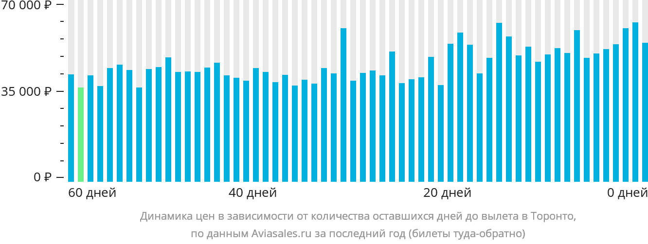 Динамика цен в зависимости от количества оставшихся дней до вылета в Торонто