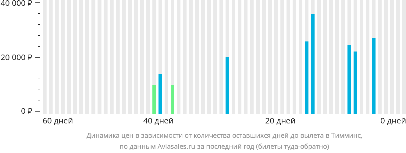 Динамика цен в зависимости от количества оставшихся дней до вылета в Тимминс