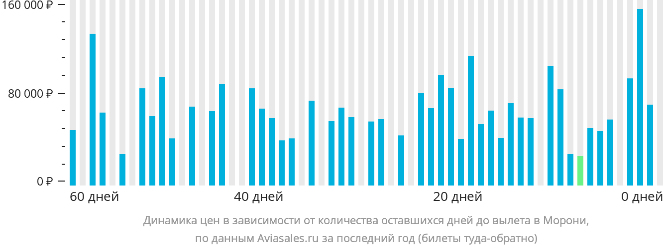 Динамика цен в зависимости от количества оставшихся дней до вылета в Морони