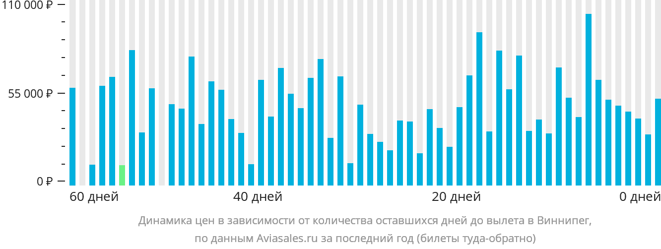 Динамика цен в зависимости от количества оставшихся дней до вылета в Виннипег
