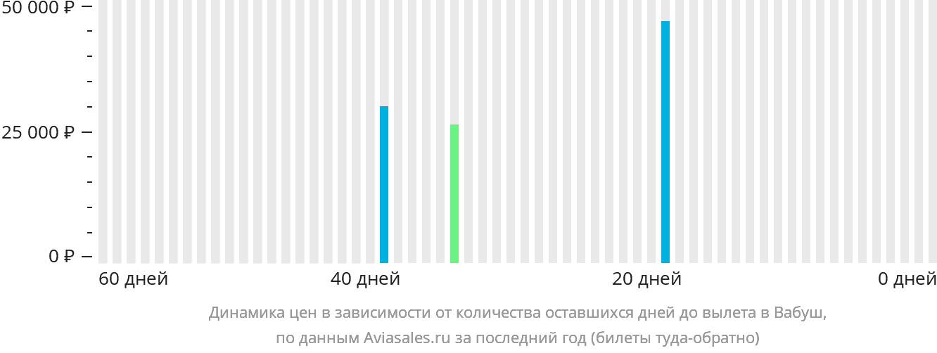 Динамика цен в зависимости от количества оставшихся дней до вылета в Вабуш
