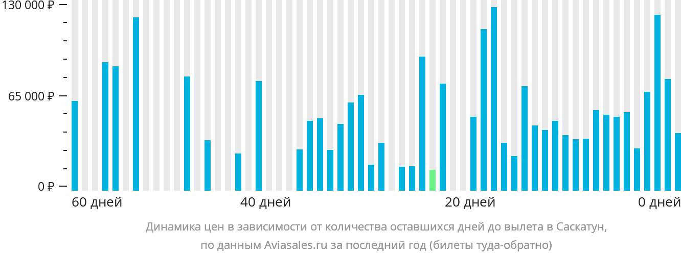 Динамика цен в зависимости от количества оставшихся дней до вылета в Саскатун