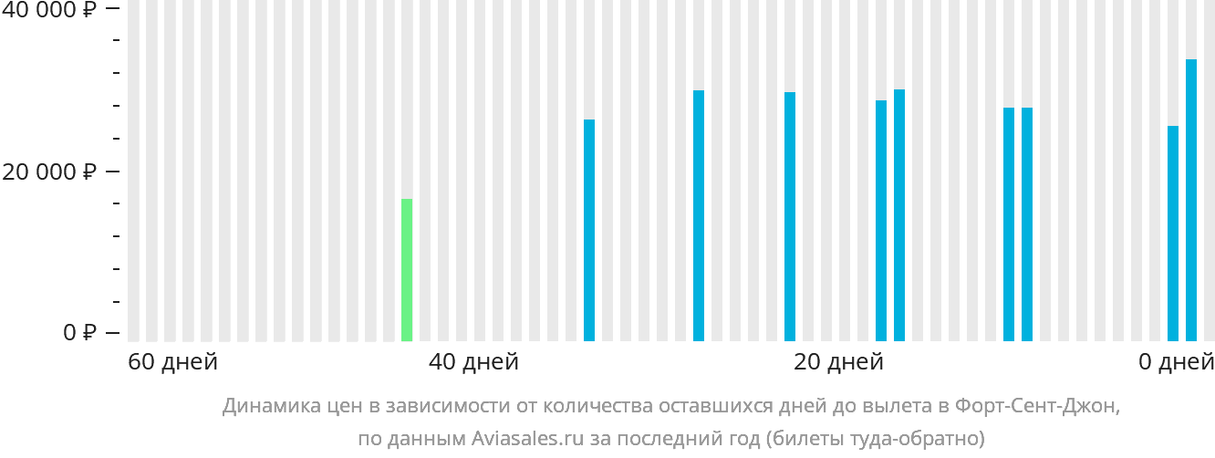 Динамика цен в зависимости от количества оставшихся дней до вылета в Форт-Сент-Джон