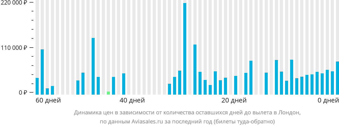 Динамика цен в зависимости от количества оставшихся дней до вылета в Лондон