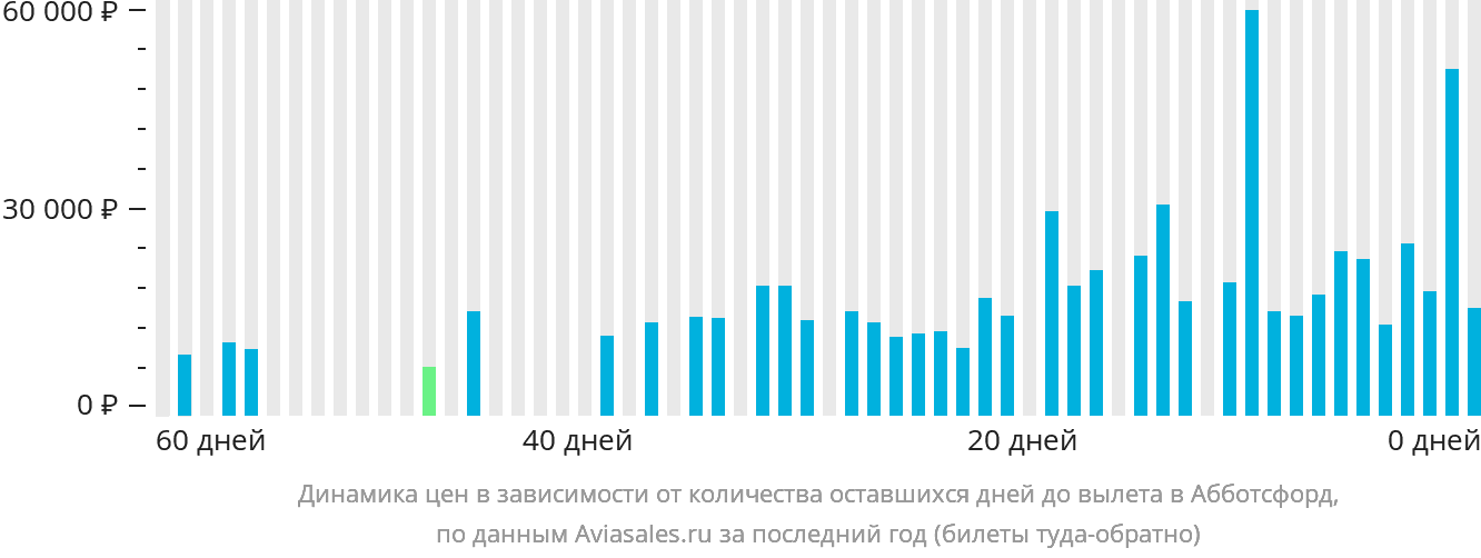 Динамика цен в зависимости от количества оставшихся дней до вылета в Абботсфорд