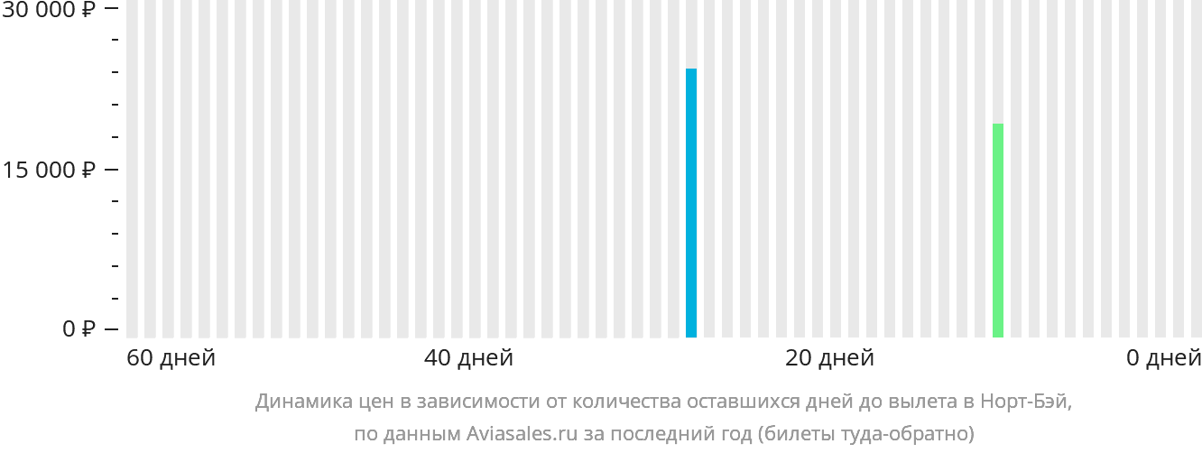 Динамика цен в зависимости от количества оставшихся дней до вылета в Норт-Бэй