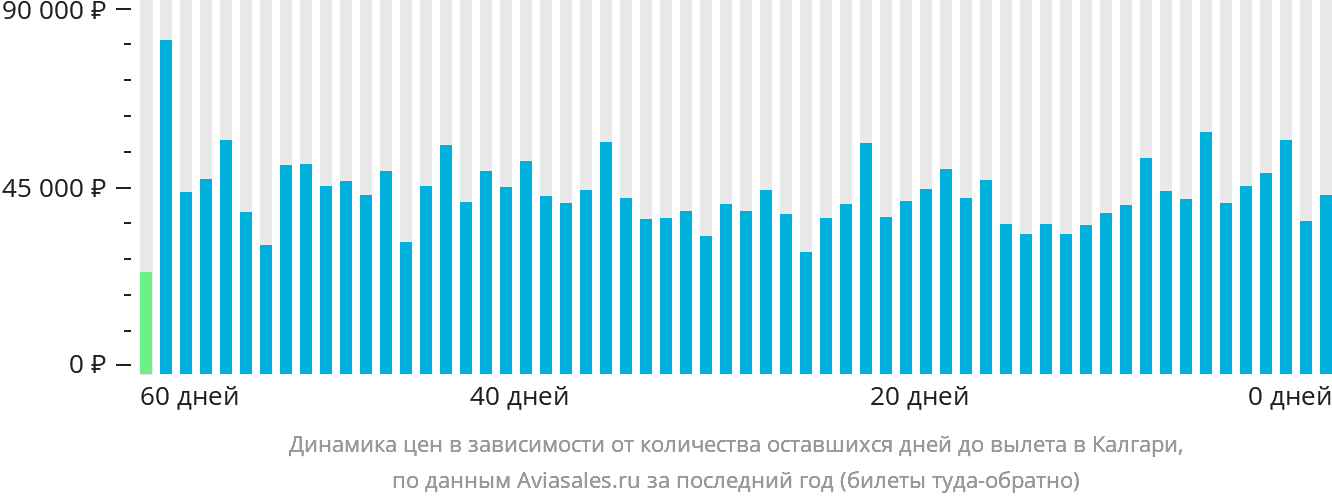 Динамика цен в зависимости от количества оставшихся дней до вылета в Калгари