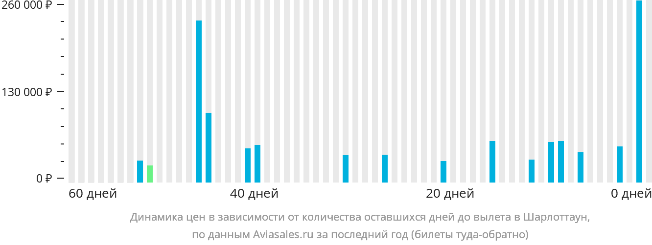 Динамика цен в зависимости от количества оставшихся дней до вылета в Шарлоттаун