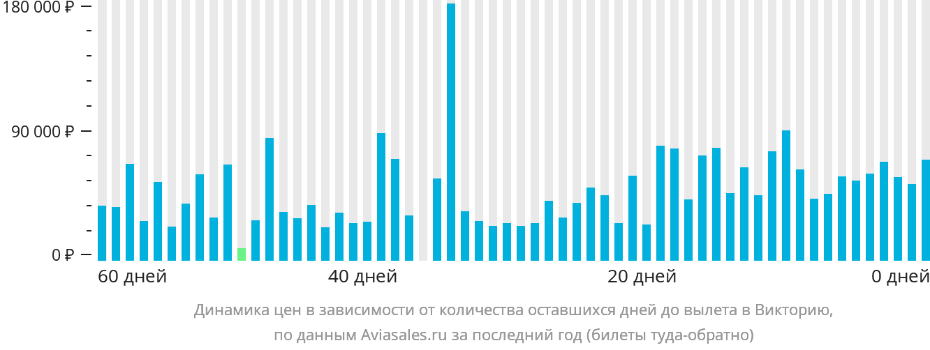 Динамика цен в зависимости от количества оставшихся дней до вылета в Викторию