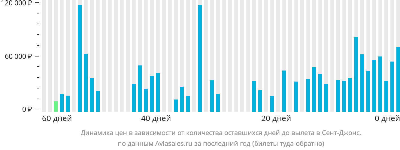 Динамика цен в зависимости от количества оставшихся дней до вылета в Сент-Джонс