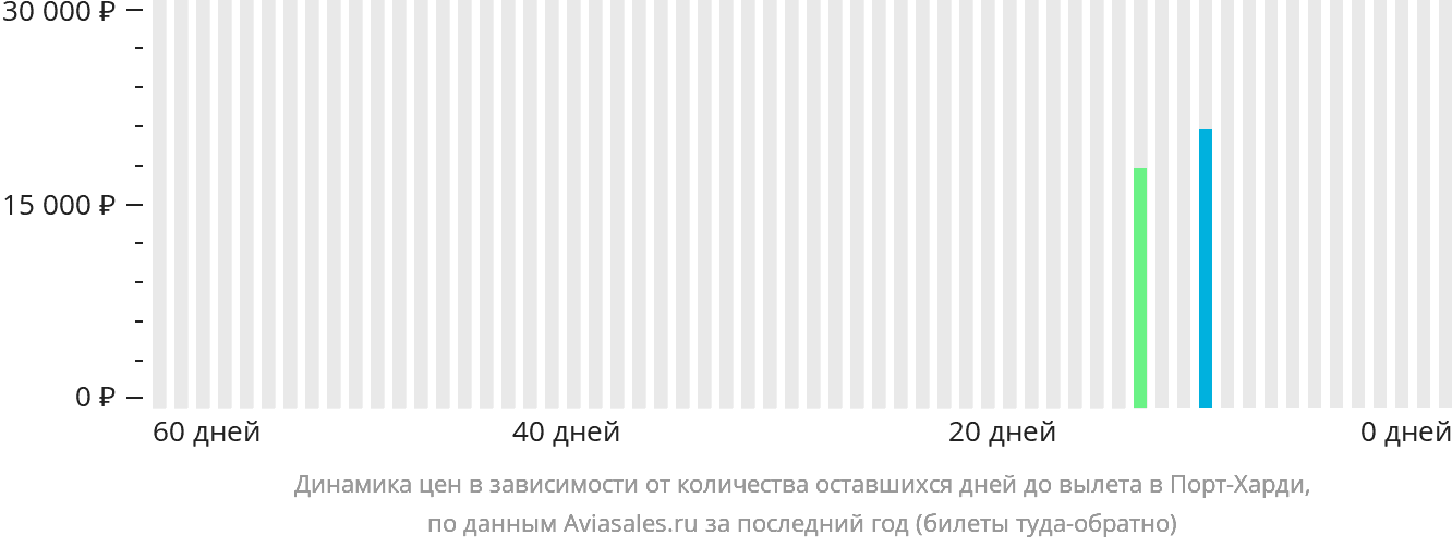Динамика цен в зависимости от количества оставшихся дней до вылета в Порт-Харди
