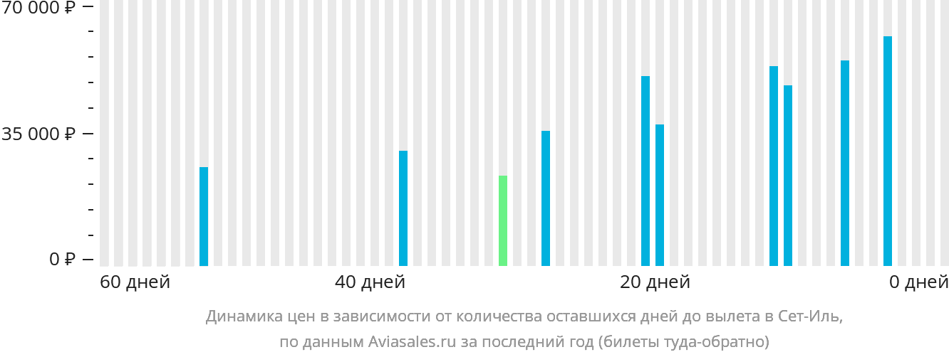 Динамика цен в зависимости от количества оставшихся дней до вылета в Сет-Иль