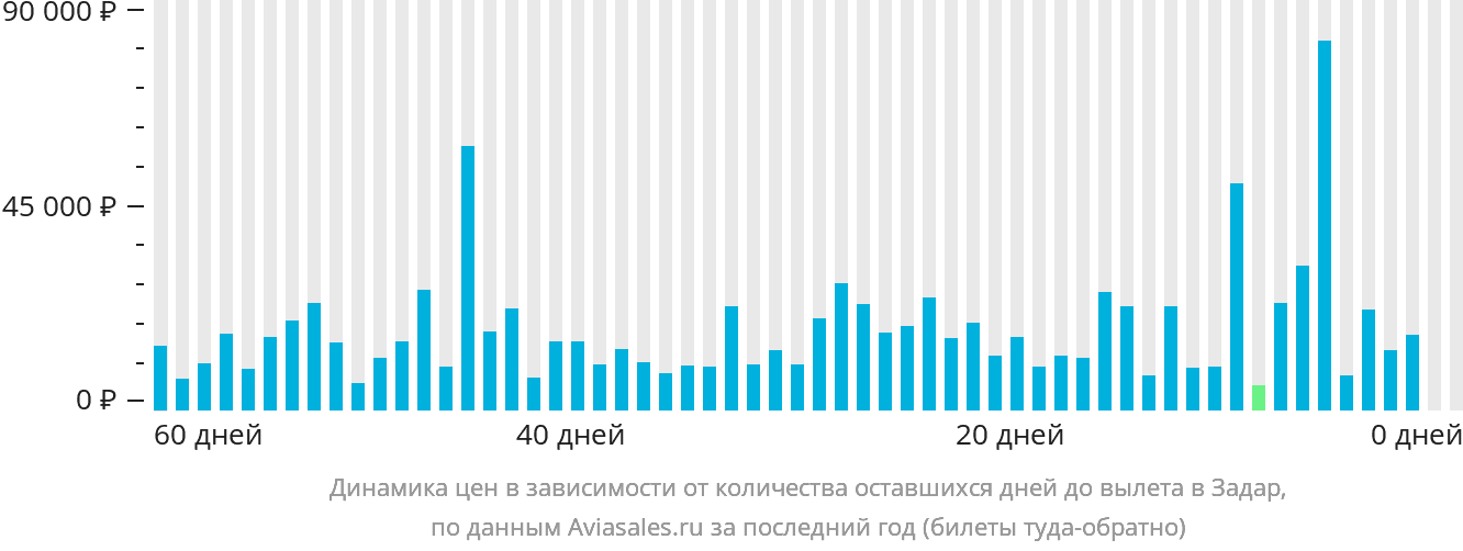 Динамика цен в зависимости от количества оставшихся дней до вылета в Задар
