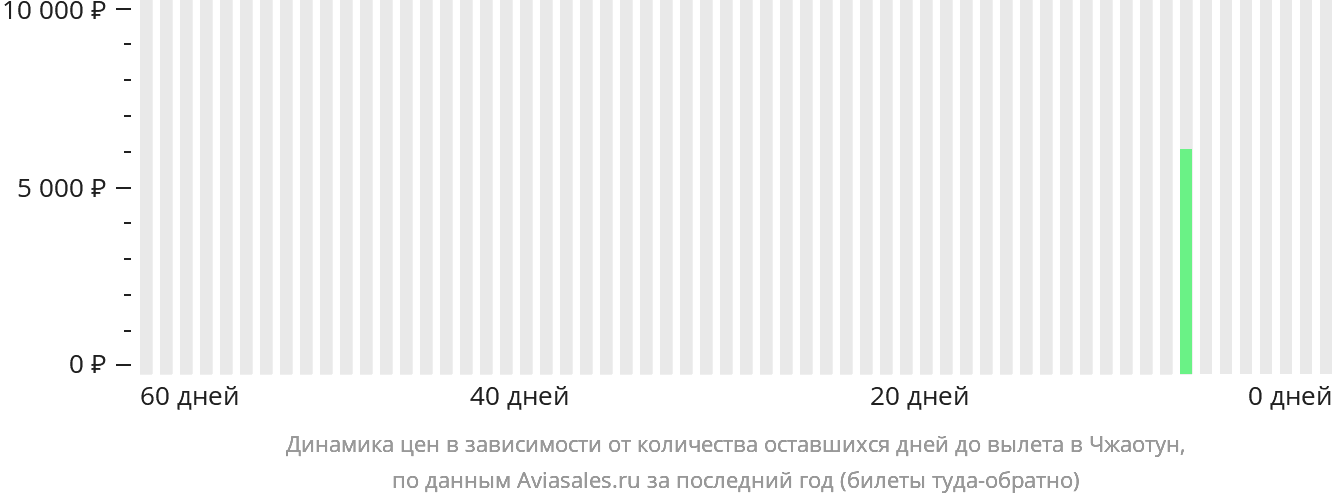 Динамика цен в зависимости от количества оставшихся дней до вылета в Чжаотун