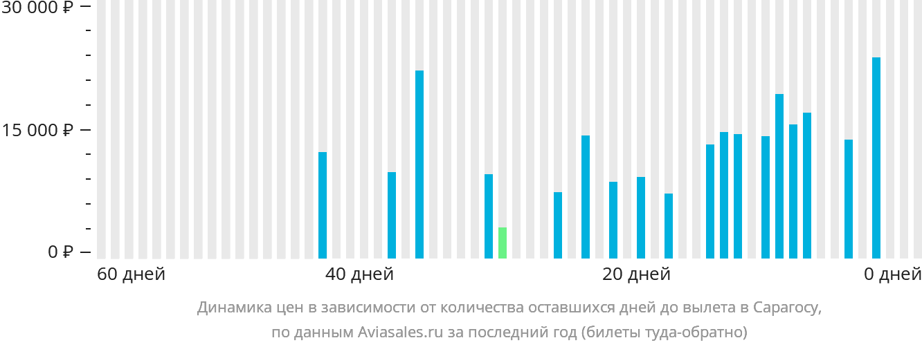 Динамика цен в зависимости от количества оставшихся дней до вылета в Сарагосу