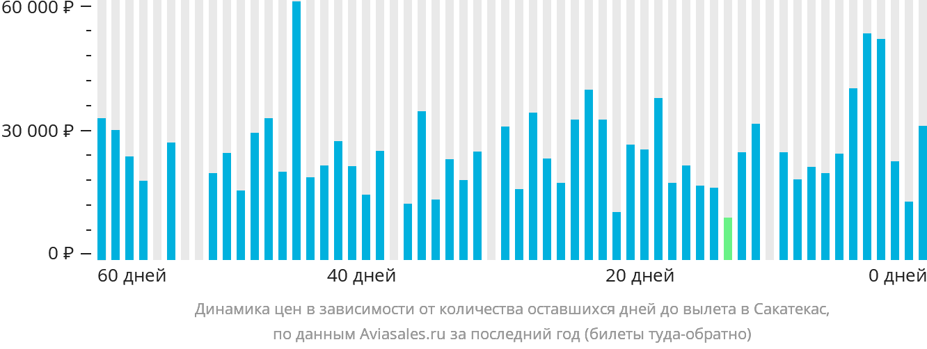Динамика цен в зависимости от количества оставшихся дней до вылета в Сакатекас
