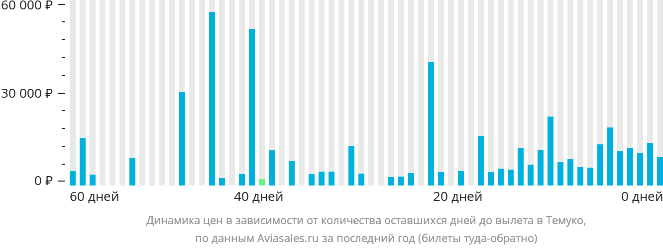 Динамика цен в зависимости от количества оставшихся дней до вылета в Темуко