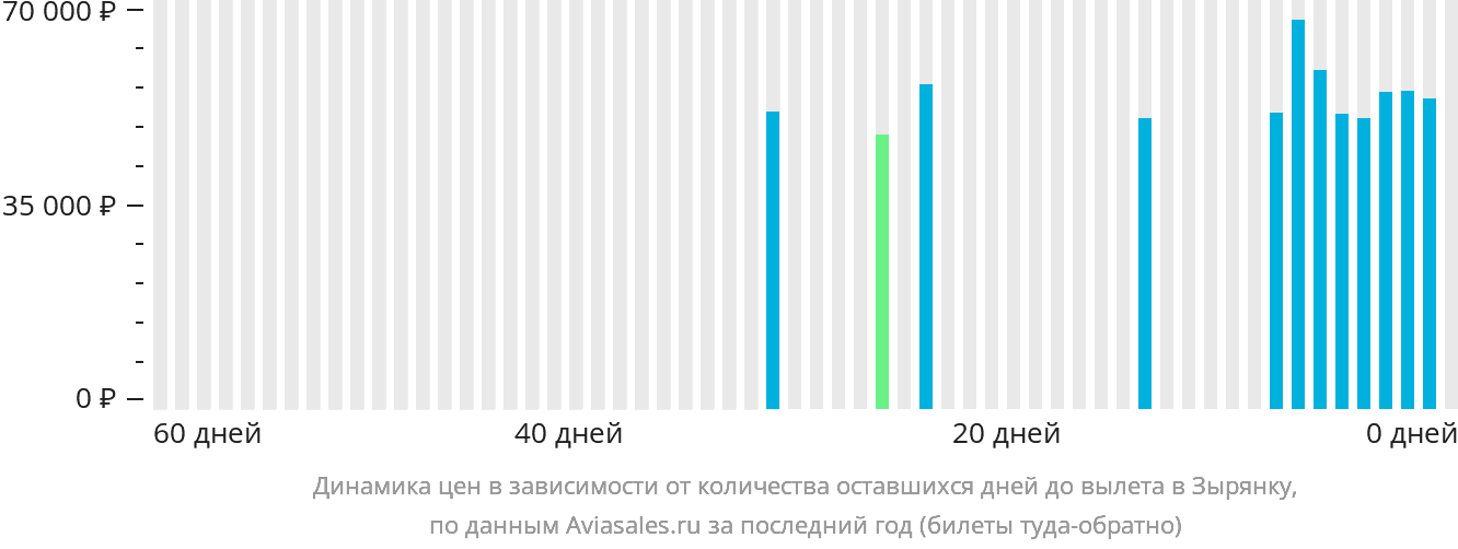 Динамика цен в зависимости от количества оставшихся дней до вылета в Зырянку