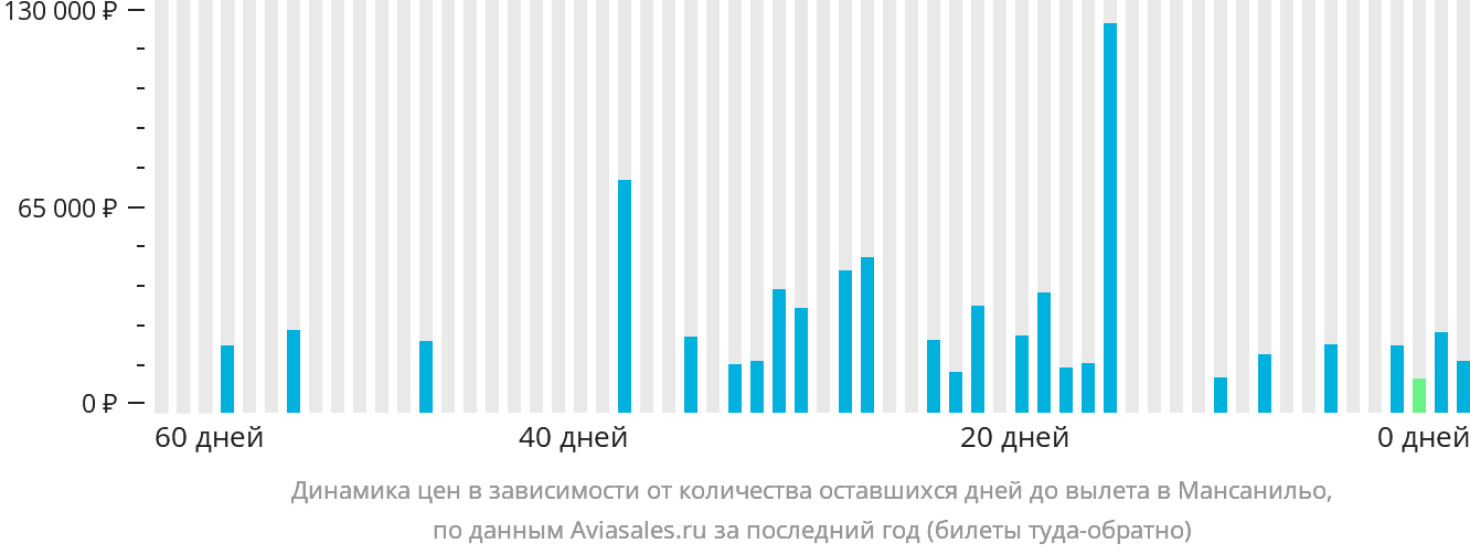 Динамика цен в зависимости от количества оставшихся дней до вылета в Мансанильо
